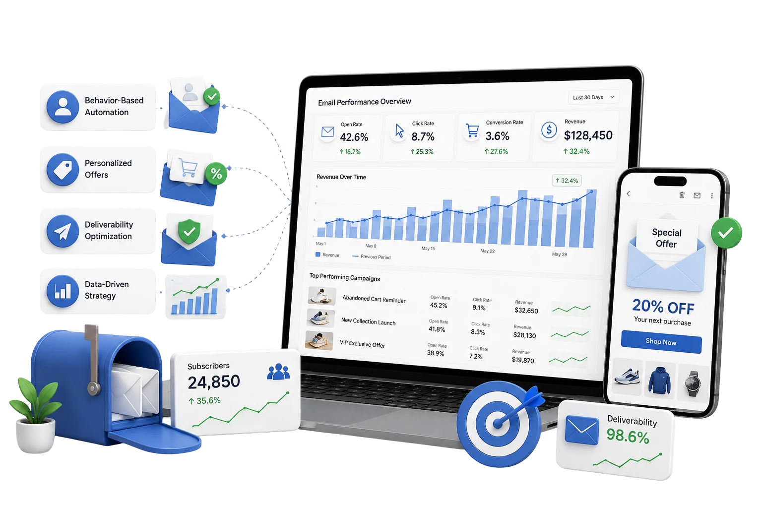 Email marketing dashboard showing open rates, click rates, and revenue